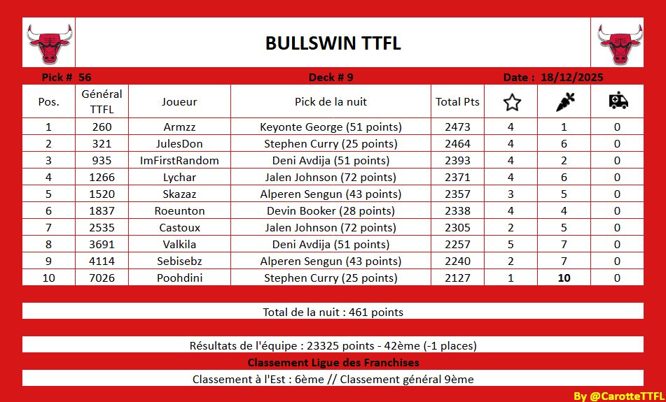 BullswinTtflFr's tweet image. R&amp;amp;cap des bulls nuit 56:

Une 3e fois se joint en tête de la course, le peloton roule toujours à la même vitesse et la voiture balais va bientôt dépasser le dernier !

Putain, qu'est-ce qu'on se fait chier, déclare la moto 5 !
#TTFL #SeeRed 
@TTFLab @LigueTTFL