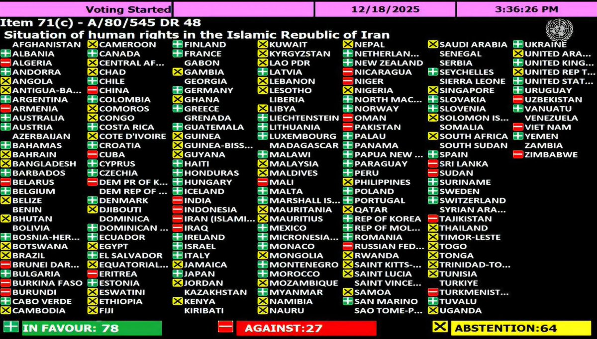 قرار كندا المناهض لإيران في الأمم المتحدة: الأصوات المعارضة والممتنعة فاقت الأصوات المؤيدة

أقرت الجمعية العامة للأمم المتحدة قرار منظمة حقوق الإنسان المناهض لإيران، الذي تبنته كندا ويُطرح سنوياً ضد الجمهورية الإسلامية الإيرانية، إلا أن الأصوات المؤيدة، كما في كل عام، كانت أقل من