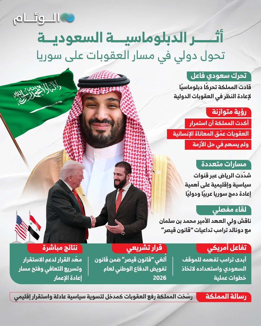 إنفوجرافيك | أثر الدبلوماسية السعودية.. تحول دولي في مسار العقوبات على #سوريا 