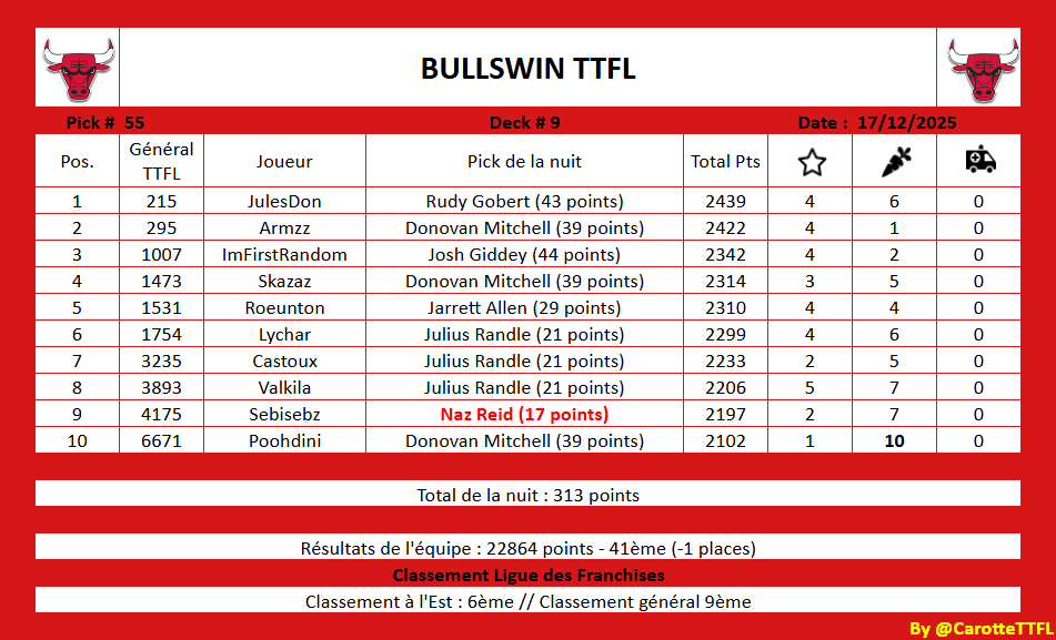 BullswinTtflFr's tweet image. Récap des bulls nuit 55:

Les kilomètres avancent, toujours les mêmes en tête, toujours les mêmes dans le peloton et toujours le même qui roule sur la jante !

#TTFL #SeeRed 
@TTFLab @LigueTTFL