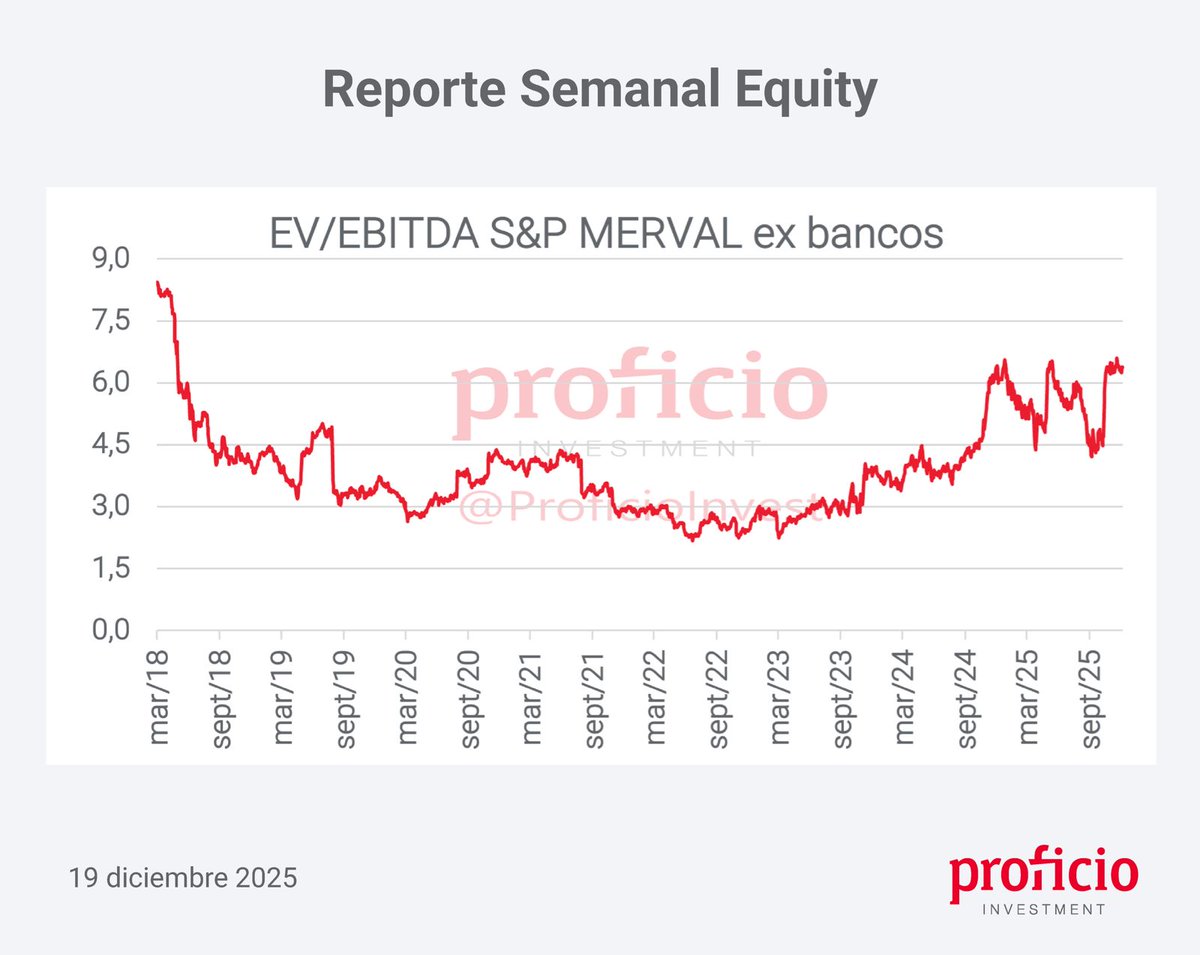 ProficioInvest's tweet image. ¡Te compartimos un nuevo Reporte Semanal de Equity!

Podes leer el informe completo en nuestra web:

proficioinvestment.com/reporte-semana…