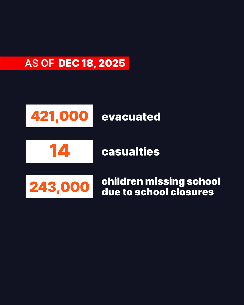 WorldVision's tweet image. World Vision’s teams in Cambodia and Thailand are responding to the renewed border dispute along the Cambodia–Thailand border. We are providing life-saving and child-focused assistance in affected provinces. 

Learn more: ow.ly/xIxt50XMIg4