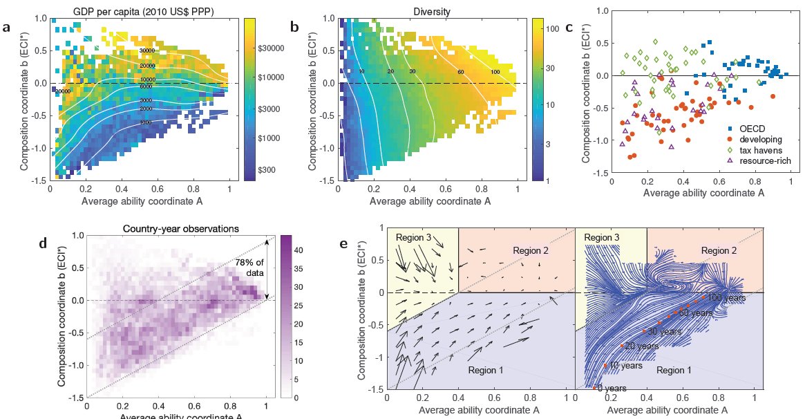 HarvardGrwthLab's tweet image. When computed on decades of export data, these coordinates reproduce classic long-term development patterns—but with far finer detail than traditional sectoral pictures provide. 🧵 7/15