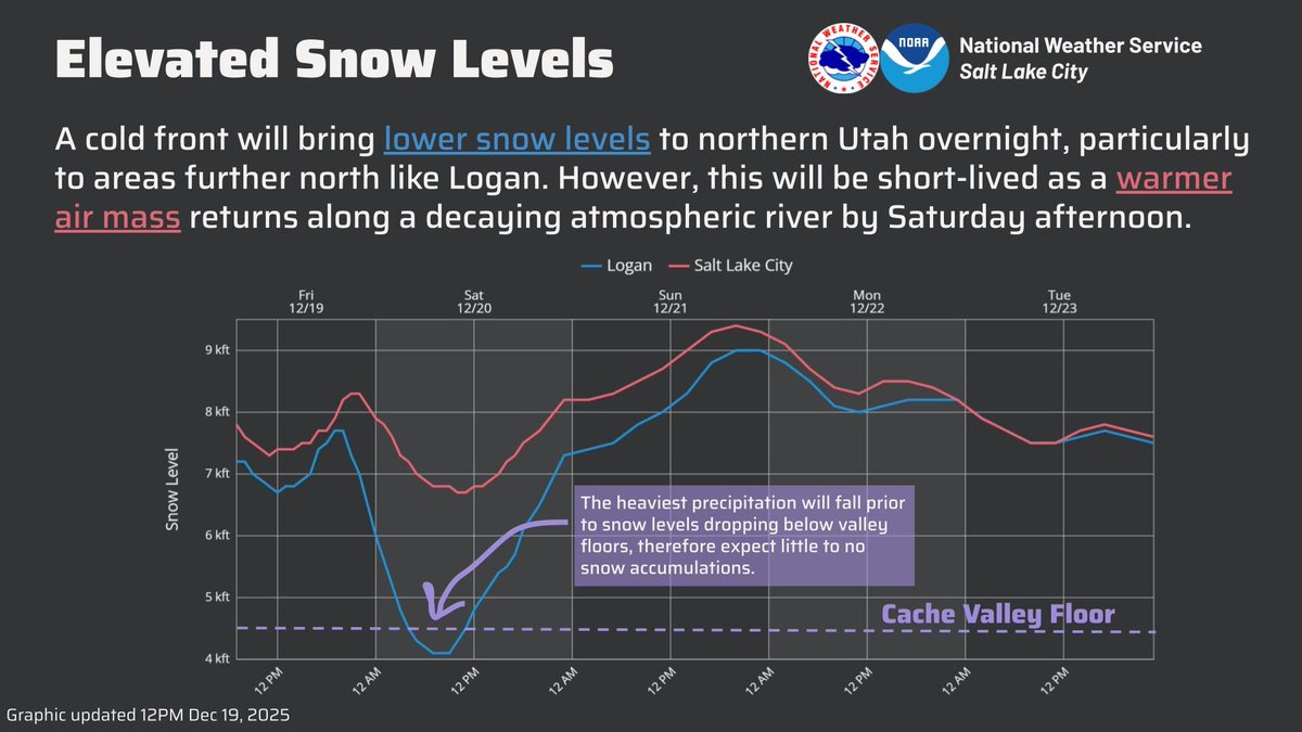 A cold front will lower snow levels overnight across far northern areas, down to valley floors following the heaviest precipitation. However, this cooldown will be short-lived as more warm advection arrives Saturday along decaying atmospheric river moisture. #utwx
