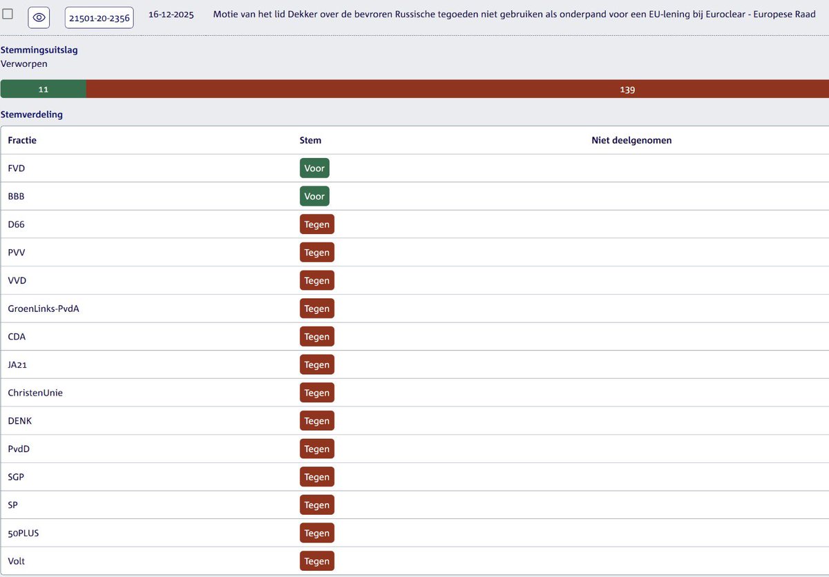 Kijk, dit is nou JA21, kritisch doen voor de bühne en in de mainstream media maar als het puntje bij paaltje komt altijd braaf mee- &amp; instemmen (zoals bij de pensioenen).

Want waarom stemde JA21 <a href="/MPHoogeveen/">Michiel Hoogeveen</a> gisteren dan tegen onze motie om exact dit te voorkomen?

Jaknikkers.👇