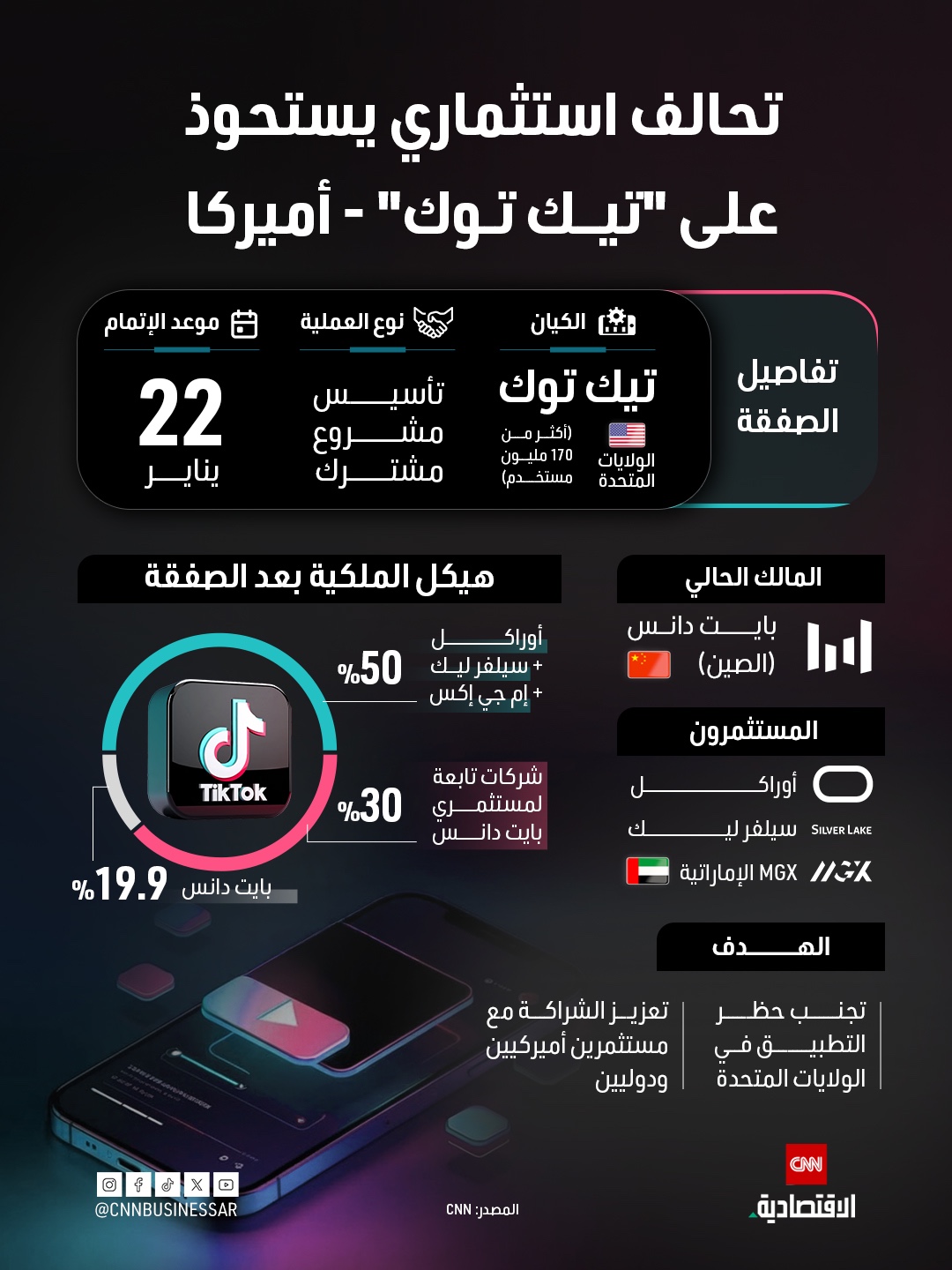 تحالف استثماري يستحوذ على تيك توك أميركا. فمن المستثمرون؟ وما الهدف من الصفقة؟ 