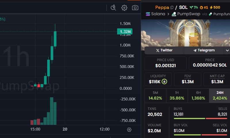 CryptoScamHuntO's tweet photo. 🚨 SCAM ALERT - Crypto Scam Express Call (CSEC)
#CryptoScam #MemeCoinScam #RugPull

⛔️CSEC_1383: $Peppa
zRSBtynHT8gbBBmTfQBAEWMQiUorwwAtng7YFBfpump

⚠️ WHY?
ON-CHAIN checked ✅ Bundles & supply control.💀

Over 80% of the supply was controled at launch, dump and pump!

☀️🔁REPOST🔁COMMENT🔁☀️