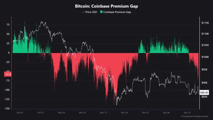 🔴COINTELGRAPH: 🚨 ALLERTA: Il Gap Premium di Coinbase è sceso a -57$, segnale di forte pressione di vendita da parte dei trader statunitensi.