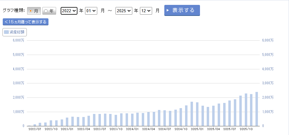 tarou_support's tweet photo. 20万でスタートした株式投資
3年後に2,400万にまで積み上がるとは思いませんでした。 https://t.co/scdlolU8LV