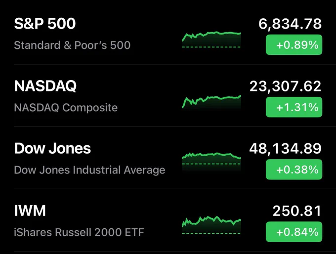 🔵MARKETEVANS: Il mercato azionario statunitense chiude la giornata in positivo