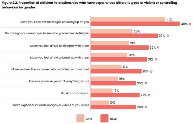 The Empathy Gap exposes the truth behind the UK government's latest shameful boy-bashing exercise. Look at this graph showing the real experiences of boys and girls in the UK. 

empathygap.uk/?p=4786