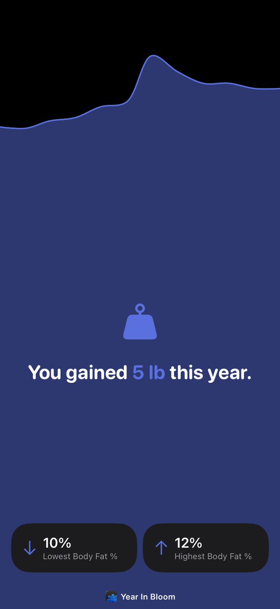 mpdifran's tweet photo. This has been some of the funnest UI to work on for @trybloomapp! 

#buildinpublic #indiedev #healthkit #iosapps https://t.co/coC4X2hsGm