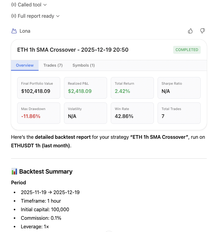 iamtxena's tweet photo. Just crushed a backtest on ETHUSDT using Lona right inside ChatGPT – no code hassles, pure AI magic! 

Uploaded last month's 1h candles, ran an SMA Crossover strategy, and boom: interactive chart with buys/sells plotted, plus a full report showing 2.42% return on $100k initial capital. 

7 trades, 42.86% win rate, and that sweet -11.86% max drawdown. All in minutes!
