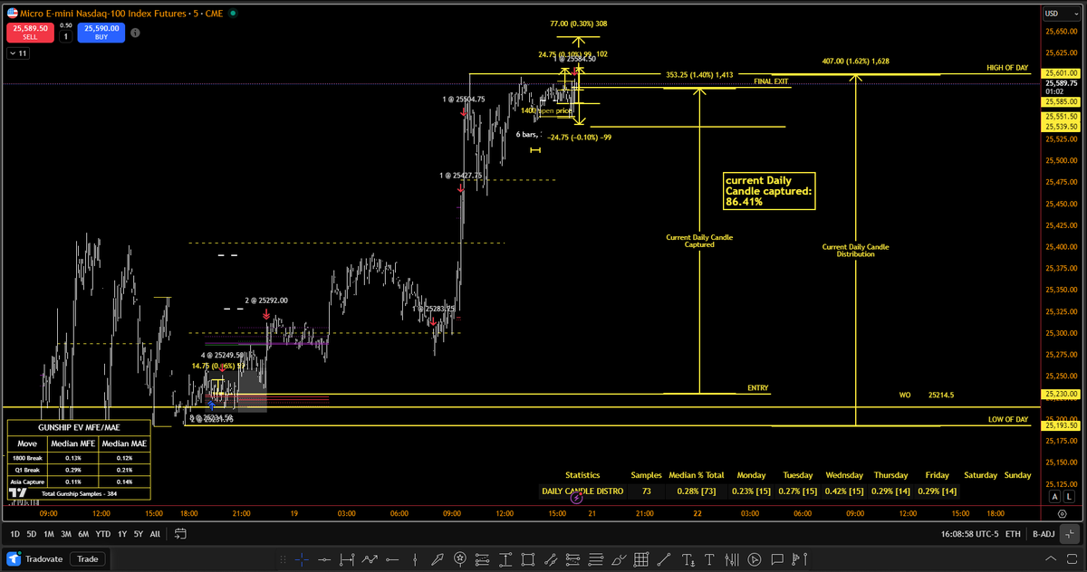 AC_Trades's tweet image. Done for the year and there we have it. I captured 86.41% of the daily candle with one execution. Stats on this challenge:

The challenge - Capture a minimum 60-70% of the daily candle
Stats:
- 7 full attempts
- of those 7 attempts only 3 attempts had full stop losses
- 4 of the…