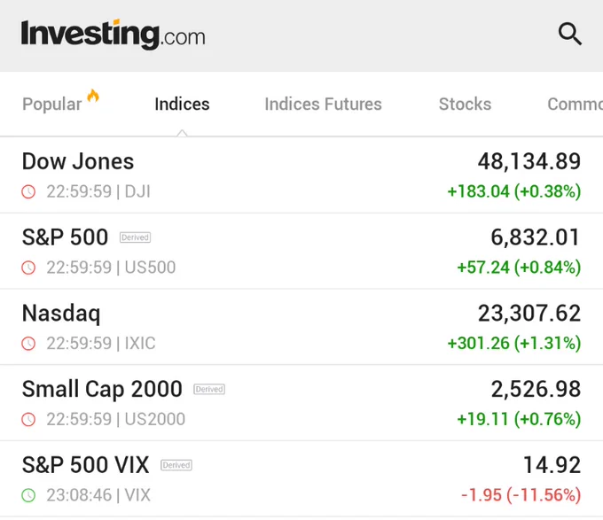 🚨 INVESTING : I mercati chiudono in rialzo: DOW, S&P 500 e NASDAQ in crescita grazie al boom di Oracle e NVIDIA nel settore AI