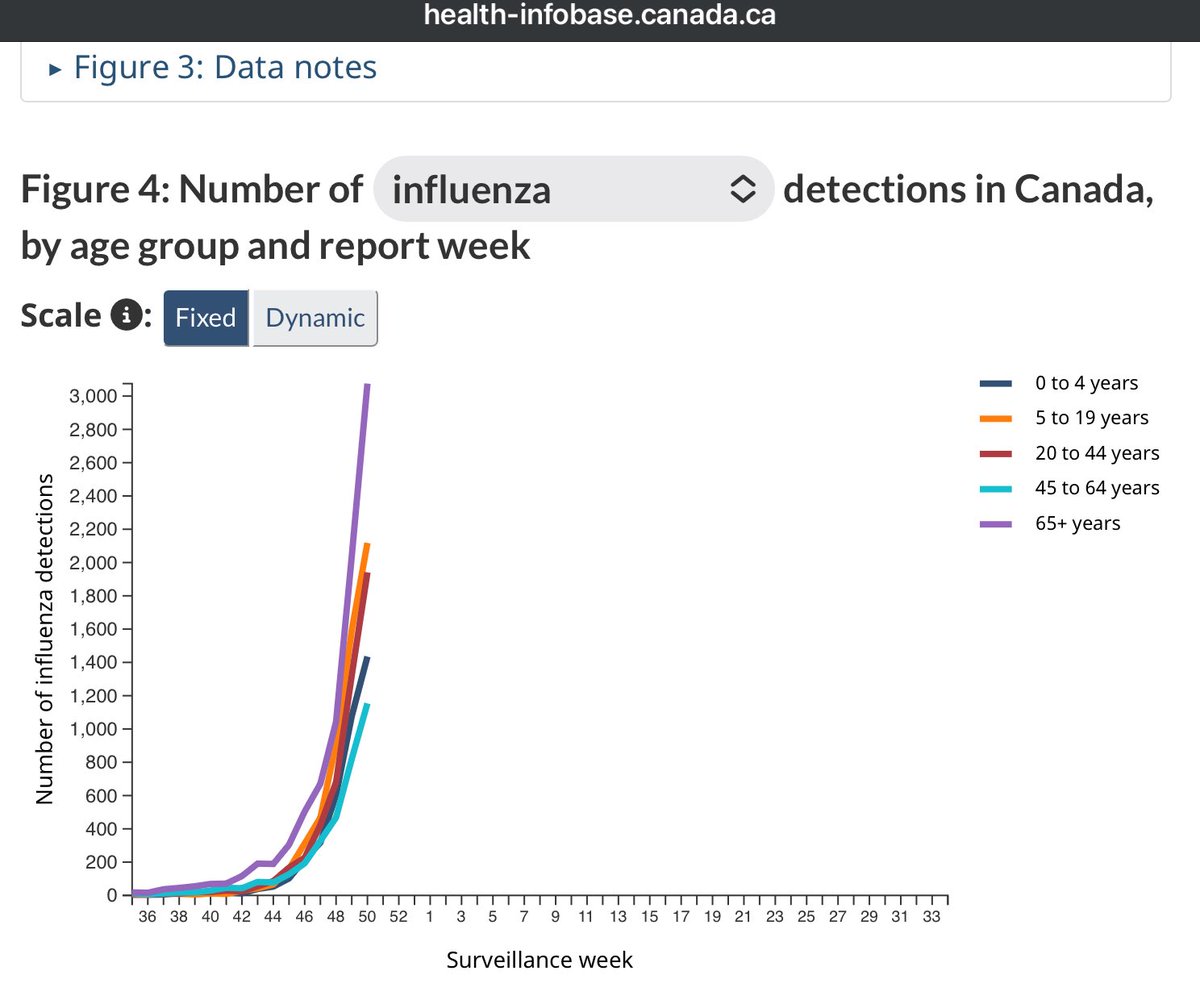 ChristineGuent8's tweet photo. Flu A - H3N2 - has arrived in Canada in a big way just in time for Christmas! A 72% increase from last week at (13% positivity) to 27.7% positivity this week, trending up. Hospitalizations are also increasing. Please #WearAMask #GetVaccinated #WashHands #CleanAir #OpenWindows https://t.co/H1k4mvawcp