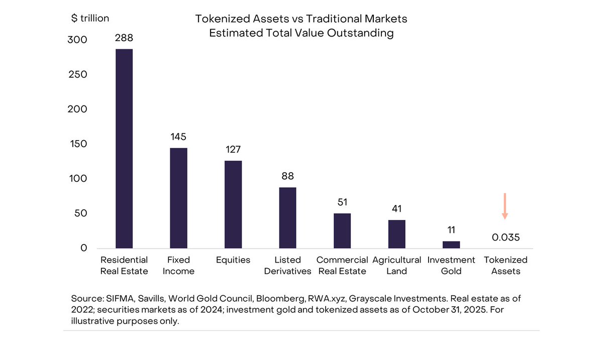Grayscale's tweet image. Tokenized assets remain extremely small today—just 0.01% of global equity and bond markets.

But with maturing blockchain infrastructure and clearer regulation, we see potential for ~1,000x growth of the amount of tokenized assets by 2030.

This shift could drive meaningful…