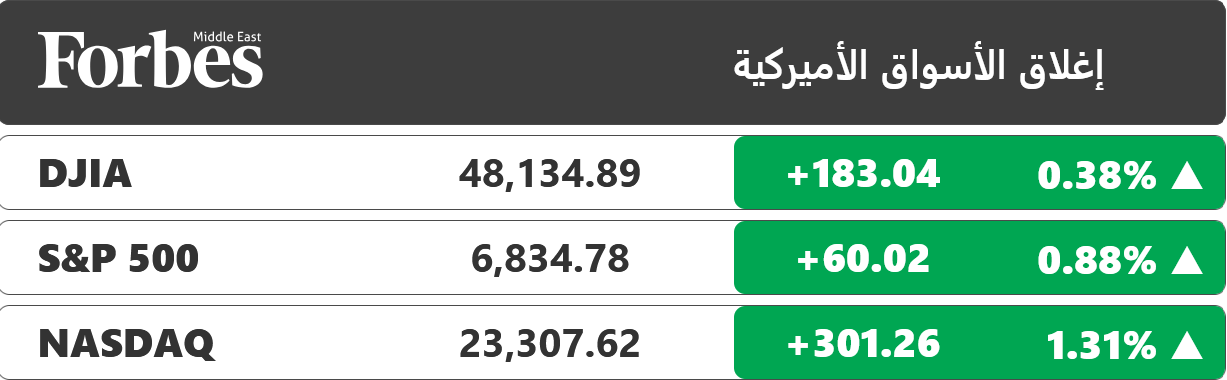 مؤشرات "وول ستريت" ترتفع بقيادة قطاع التكنولوجيا والذكاء الاصطناعي، حيث سجل سهم "أوراكل" مكاسب بنسبة 7% نتيجة صفقة "تيك توك" في الولايات المتحدة، فيما ارتفع سهم "إنفيديا" بنسبة 3% تفاؤلاً بأنباء حول احتمال سماح واشنطن للشركة بتصدير رقائقها المتقدمة إلى السوق الصينية 