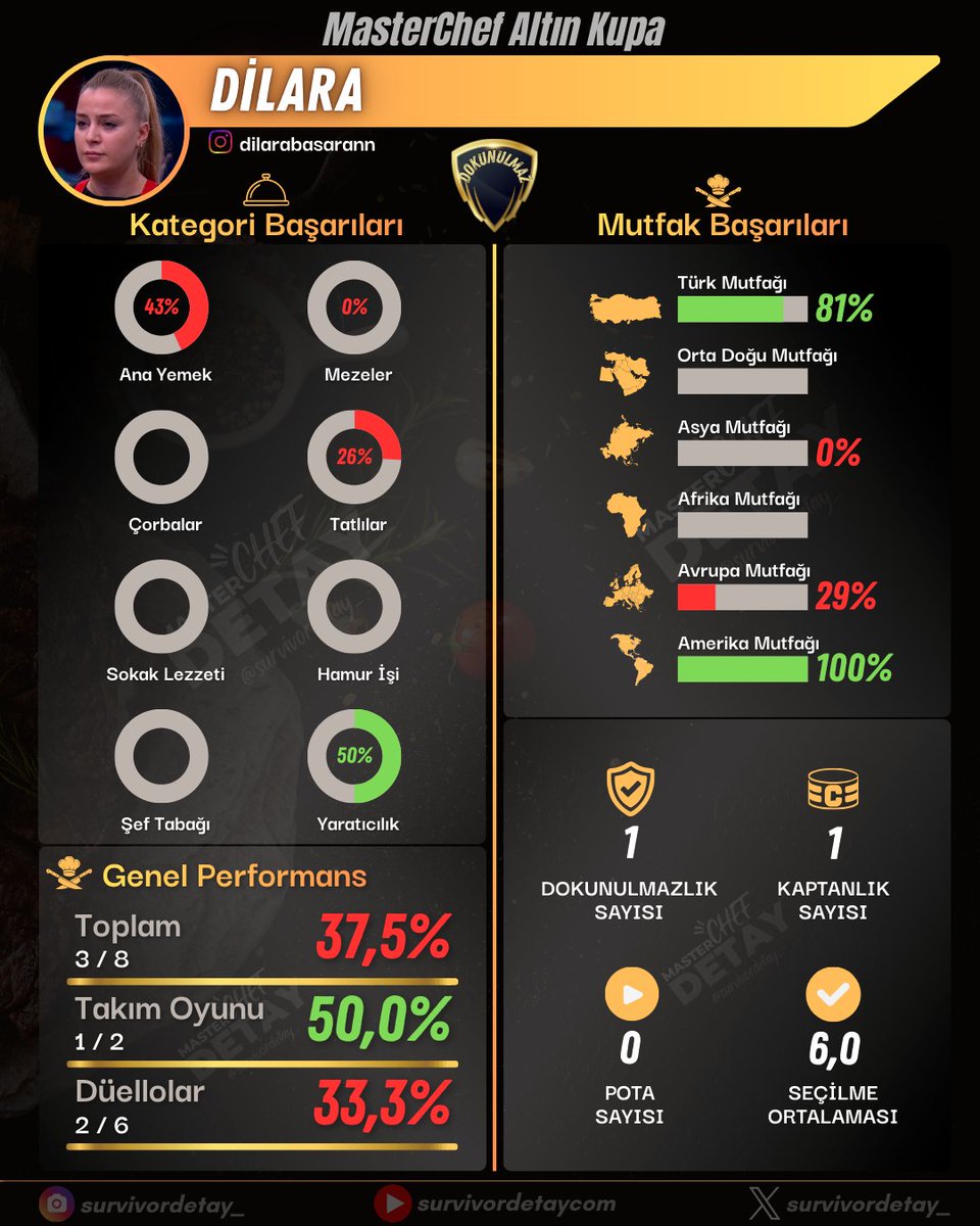 2. Hafta 5. Bireysel dokunulmazlığı kazanan DİLARA oldu. 
#MasterChefTürkiye #MasterChefAllStar #MasterChefAltınKupa