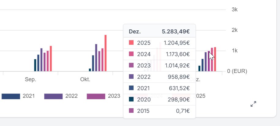 Yeah, der Dezember 2025 war wieder der beste Dezember seit Start meiner Dividendenstrategie. Und das Jahr ist noch nicht vorbei... 🥳