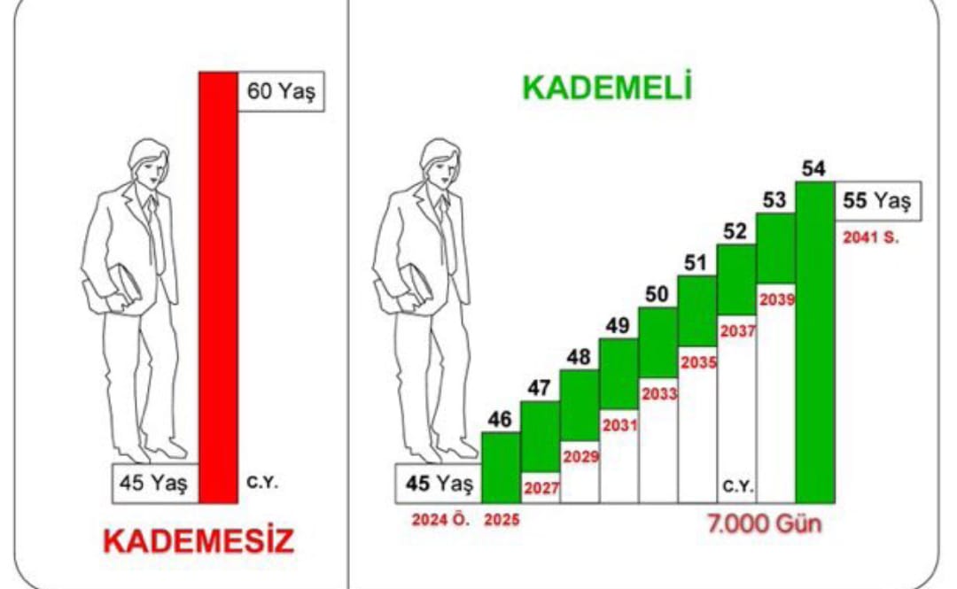 Anayasa Mahkemesi dedi ki:
📌 "Aynı durumda olanlar arasında 2 yıldan fazla emeklilik farkı olamaz."

Peki 08.09.1999 tarihinden sonra  işe girenler,
Neden 17- 20 yıl fazladan çalışıyor?

Kademeli geçiş olmadan bu adaletsizlik düzelmez❗️

#ArtıkKademeGelsin