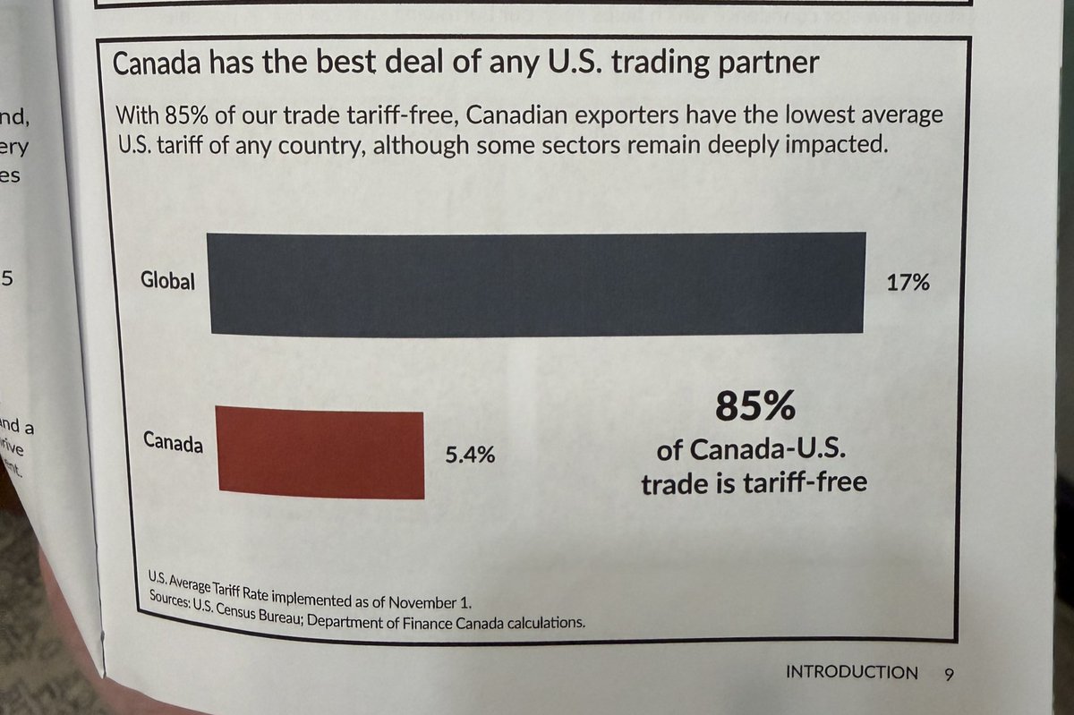 JasminLaine_'s tweet image. It’s been almost a year… and the Canadian government is still blaming Trump tariffs for our economy.

Those tariffs were narrow, absorbed months ago, and 85% of Canadian exports remain tariff-free under USMCA. If tariffs were the problem, the damage would’ve been immediate.…