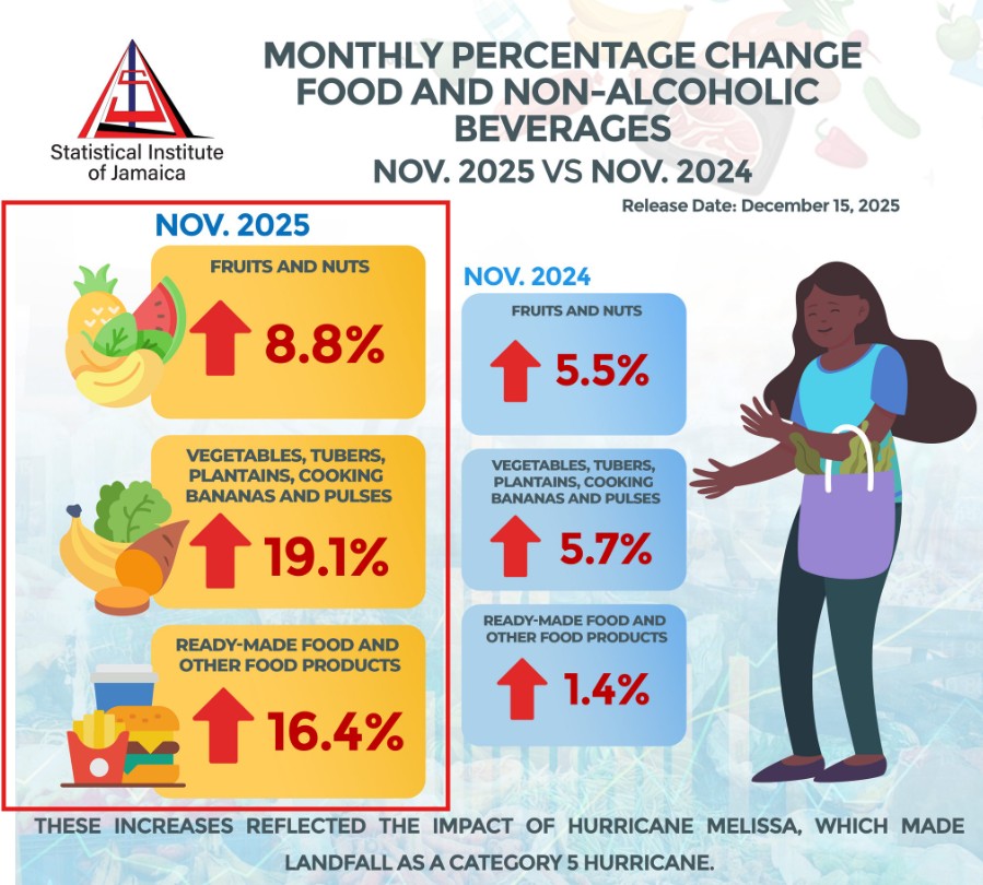 Food inflation (rise in food prices) for Nov. 2025 vs Nov. 2024 (Source: <a href="/statinja/">Statistical Institute of Jamaica</a> ). This often impacts the lowest income individuals &amp; households. 

Food prices may remain high &amp; unpredictable for the next 12-18 months in #Jamaica . Plan for it.

#food #inflation #jamaica