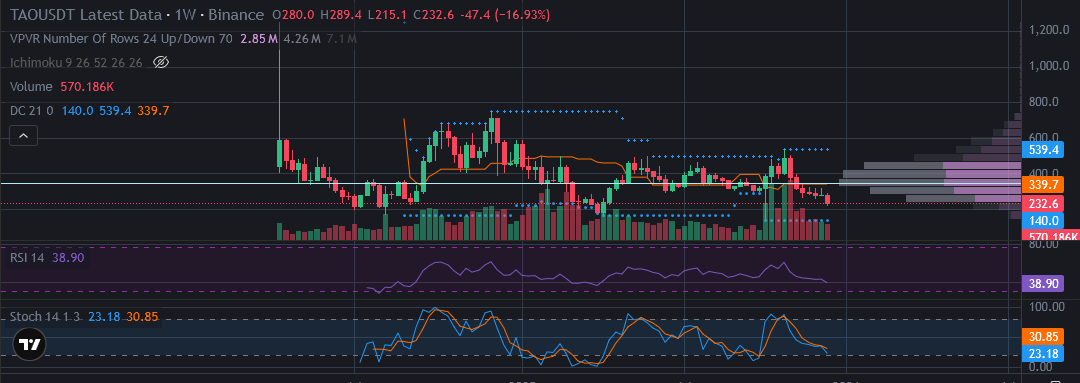 txR_1337's tweet photo. Bought some $TAO today at $230. Depending on market conditions over the coming weeks, a dip toward the $170–$150 range is possible, which would be a very strong buy opportunity for me. https://t.co/5Mctfs7Zss