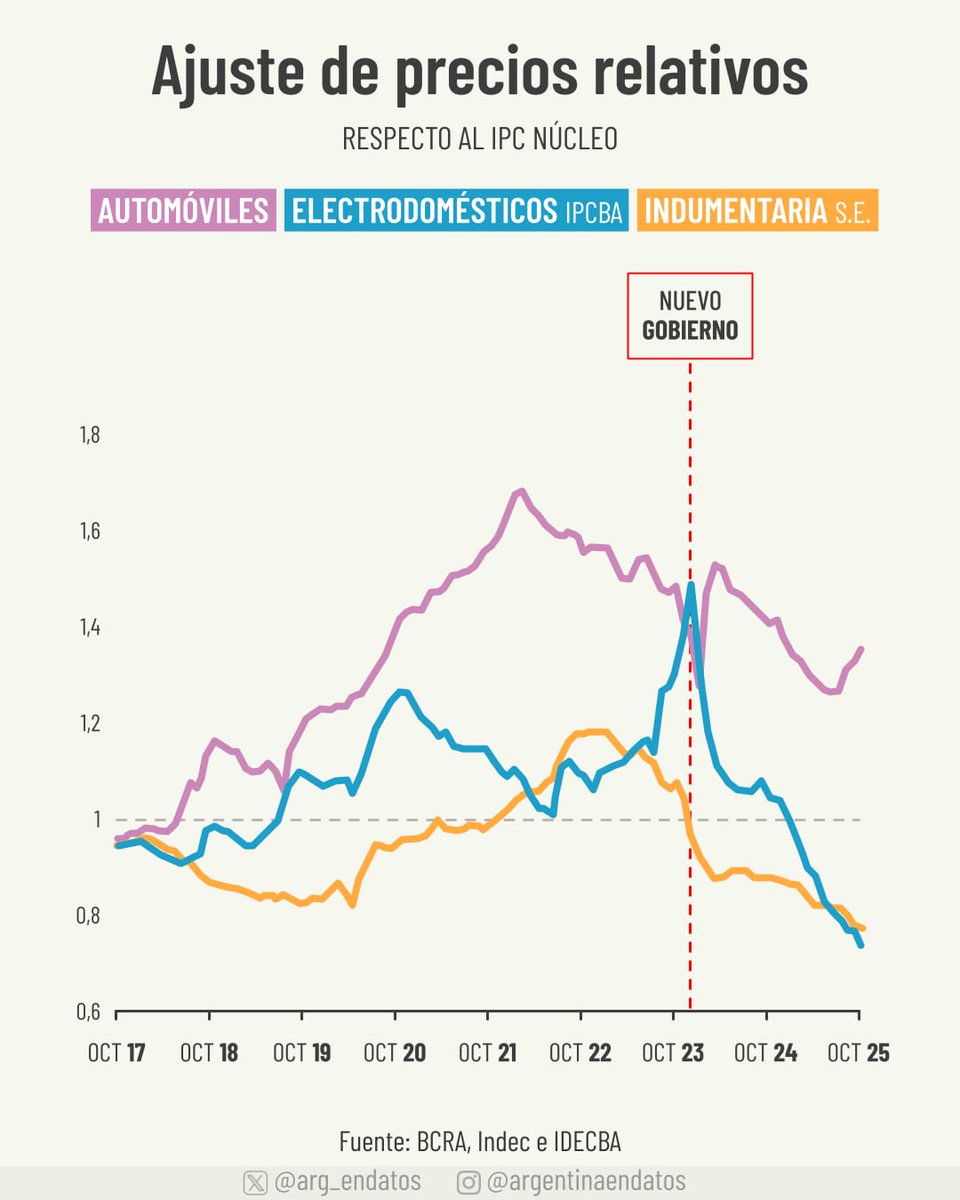 La apertura comercial y normalización del comercio exterior generaron efectos positivos para el consumidor argentino.
El precio de los electrodomésticos cayó 60% en términos reales, mientras que el de la indumentaria lo hizo en 30%. Los automóviles mejoraron su precio en 10%