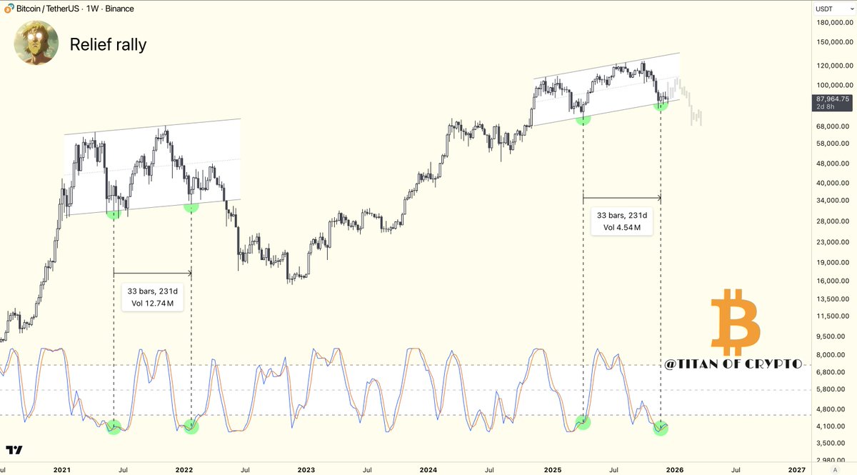 #Bitcoin

Relief rally possible toward the channel midline.

Structure only flips on acceptance above.
Not there yet.