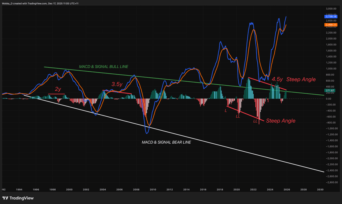 📊 #DOW 1M MACD Update! Shoutout to our student for this chart 👏 MACD  histogram shows more downside momentum than 2000 & 2008. Angle + duration  point to bear-market risk. Historical drawdowns