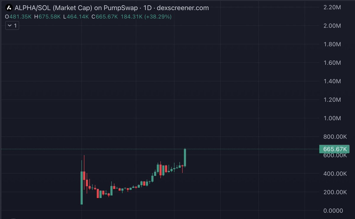 $ALPHA just printed a fresh ATH

That means not a single real believer is in loss.

If you are still not in, trust me you are still early.

Grab your bag these levels are not going to stay this low.

And remember its backed by a real product and a strong community.