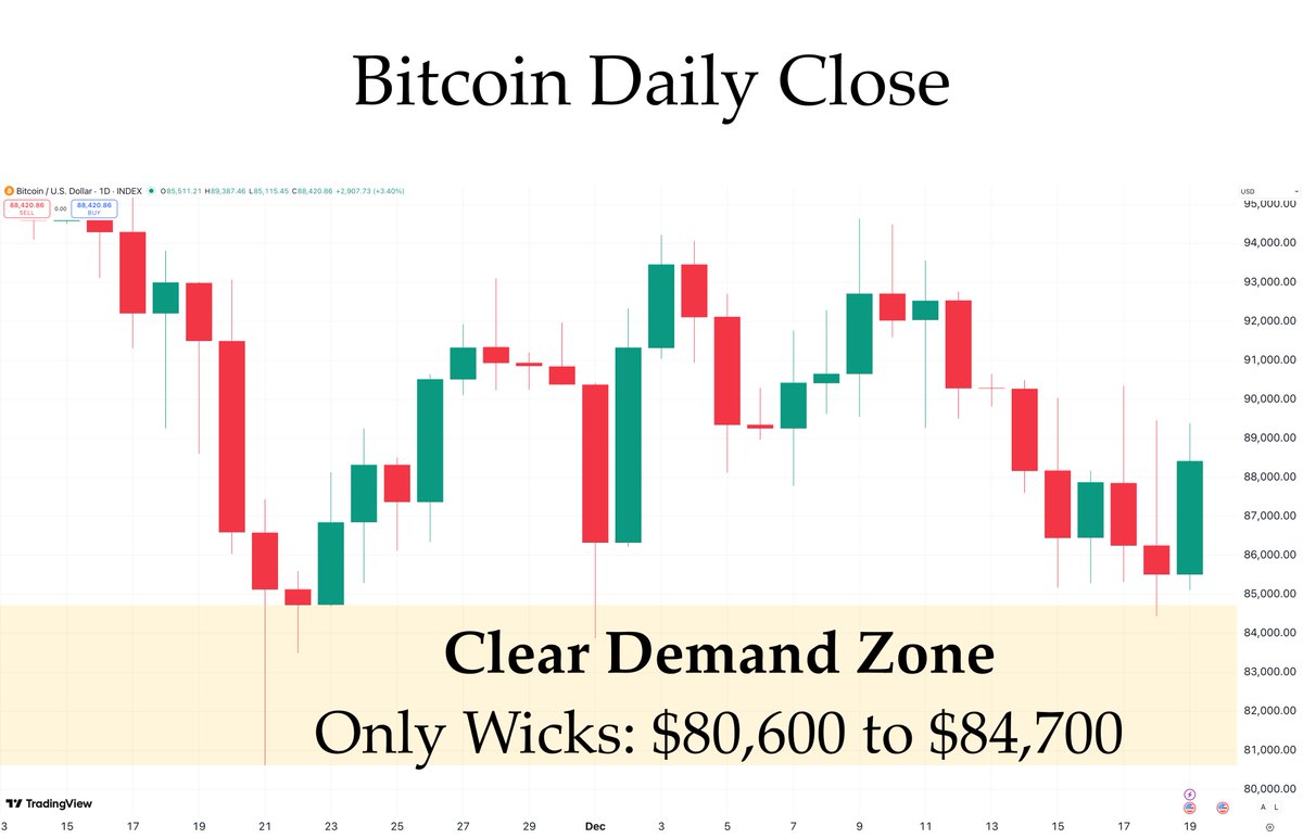 Yes, the low was at $80,600. 

But on a meaningful timeframe—a daily close—this low was a $4,500 wick on that daily candle. 

In fact, everything below $84,700 on the daily close has just been a wick.

Takeaway: clear significant demand between $80,600 to as high as $85,500