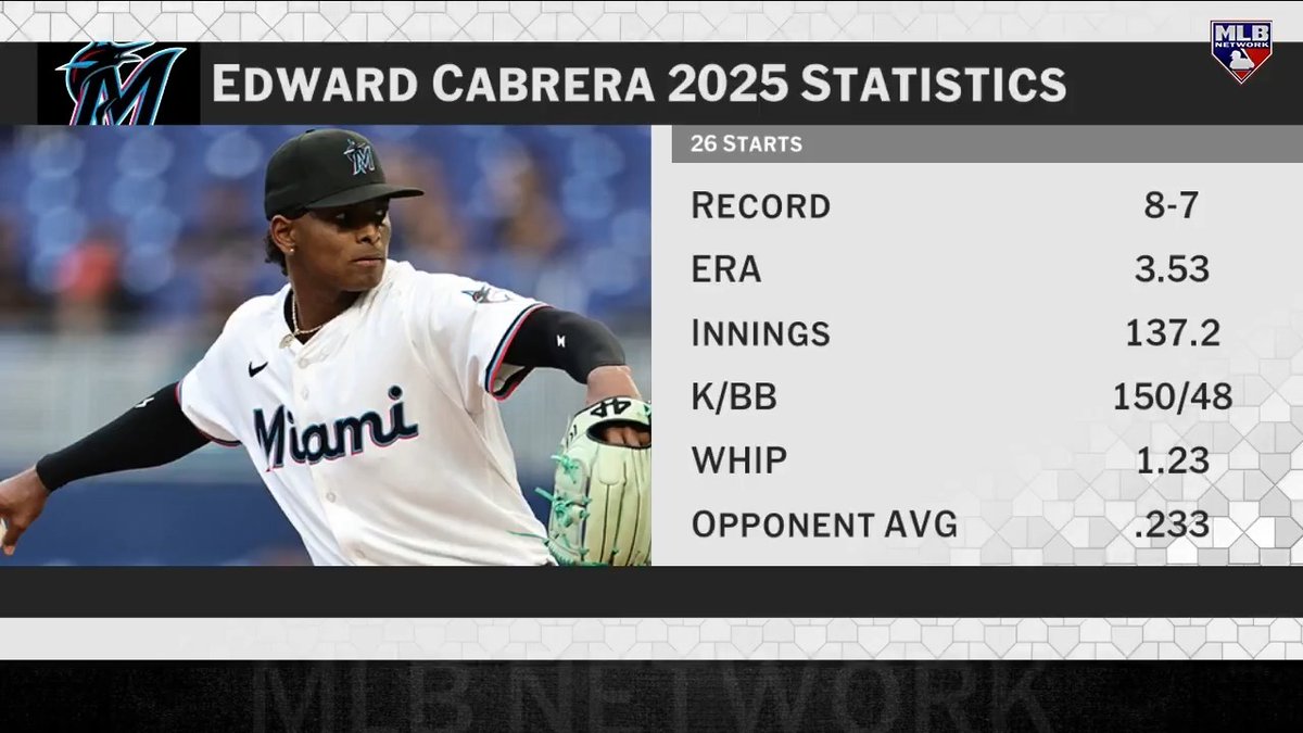 "A guy that stands out to me is Edward Cabrera..."
Could the Marlins look to move a starting pitcher to improve their offense?
@Russ_Dorsey1 | #MLBNHotStove
