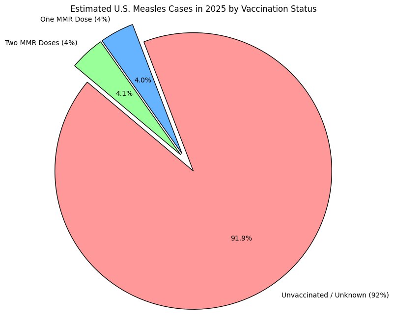 IanCopeland5's tweet image. 92% of US Measles cases are in the unvaccinated.

But vaccines don't work....

Right?