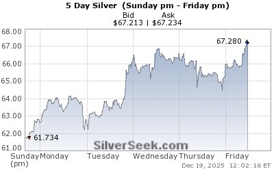 So $70+/ounce Silver prices incoming next week?

At this rate. Yes. #SilverSqueeze continues…