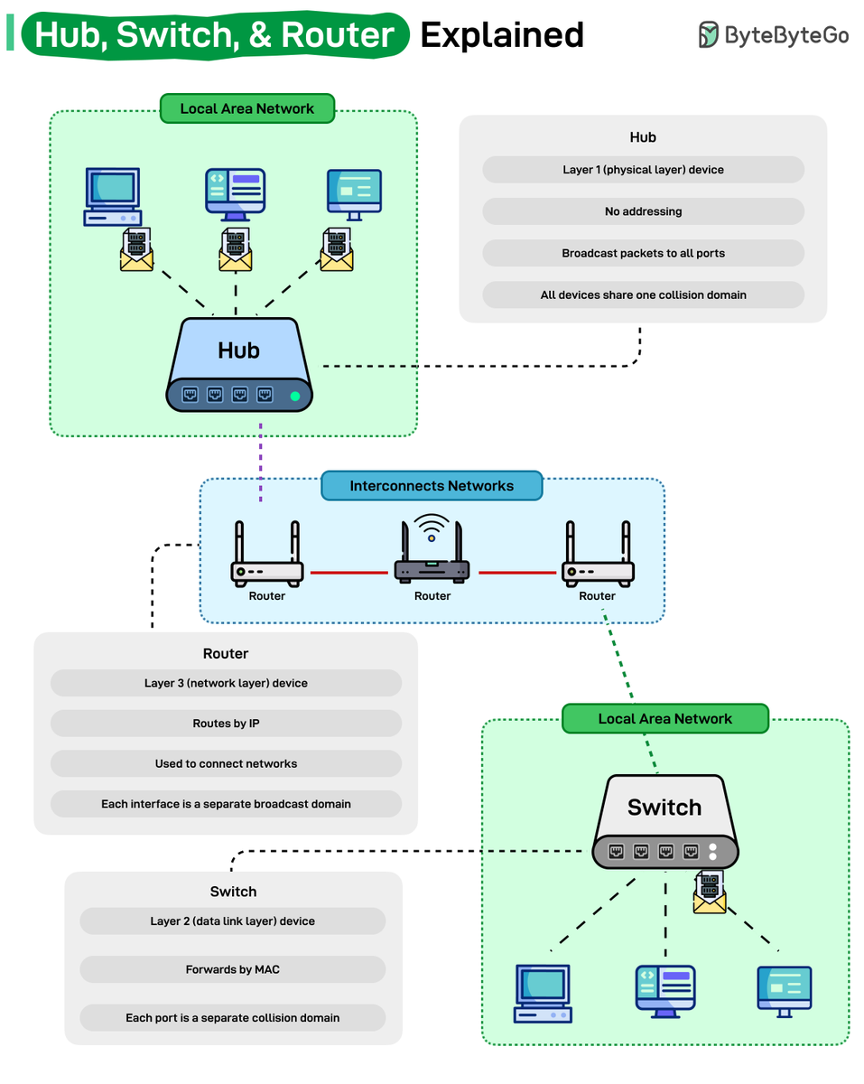 alexxubyte's tweet image. Hub, Switch, &amp;amp; Router Explained