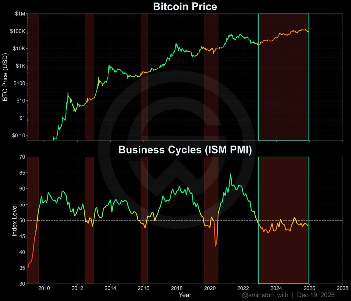 Still wondering why we're stuck in a crabcrawl? Still second guessing your decision to HODL Bitcoin? Still concerned the 4-year cycles are broken?

You don't need to look any further than THIS.

Halvings don't create Bitcoin bubbles, the business cycle does. And they don't follow