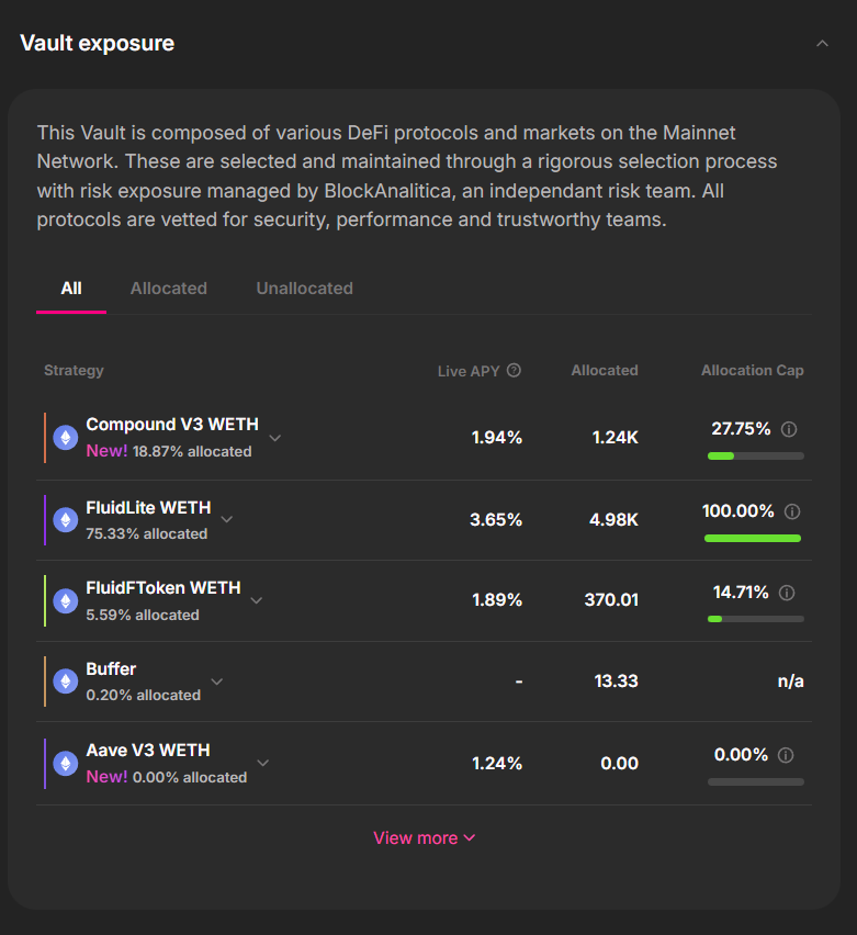 phtevenstrong's tweet photo. 2) @summerfinance_ 

SummerFi has fairly dramatically decreased their risk profile. 

Even their "High Risk" ETH product is pretty much just exposed to @0xfluid.

And it's getting 6% base yield + ~13% in SUMR tokens. https://t.co/FJE4ocZuqA
