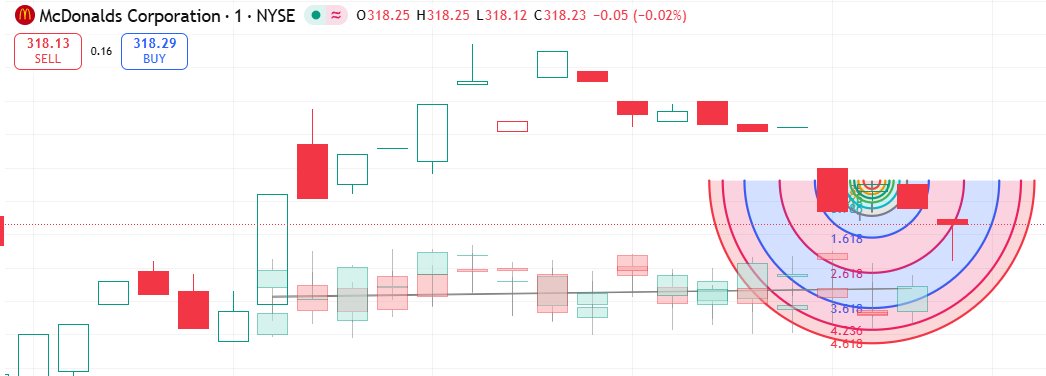 EmilyRoberts828's tweet photo. MCD is on watch as traders compare defensive consumer leaders for early accumulation signals.
If bids remain firm after the bell, $MCD can trend steadily into the close.
 #MCD #Momentum #StocksToWatch #USMarket https://t.co/5RR1HQn4zQ