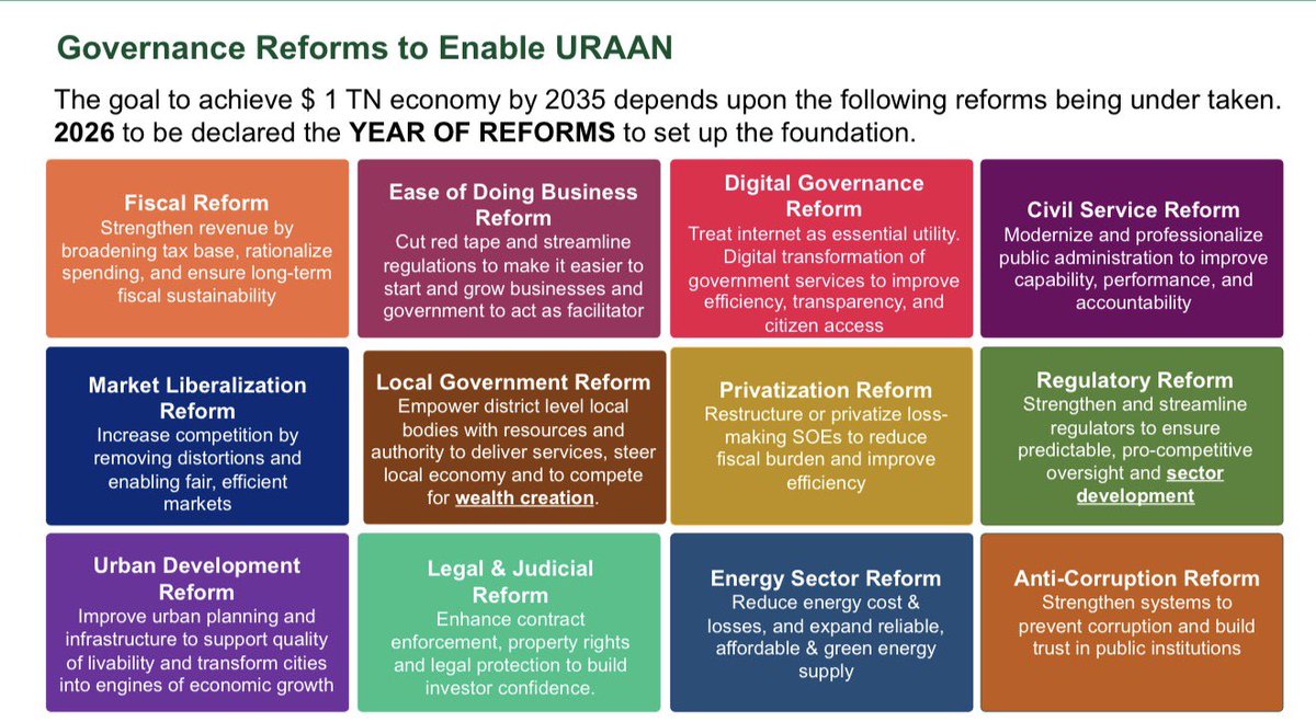 betterpakistan's tweet image. The Ministry of Planning &amp;amp; Development will spearhead a decisive reform push in the coming year. Under the URAAN Pakistan framework, 2026 will be declared the Year of Reforms—focused on cutting red tape, eliminating unnecessary regulations, and unleashing private sector…