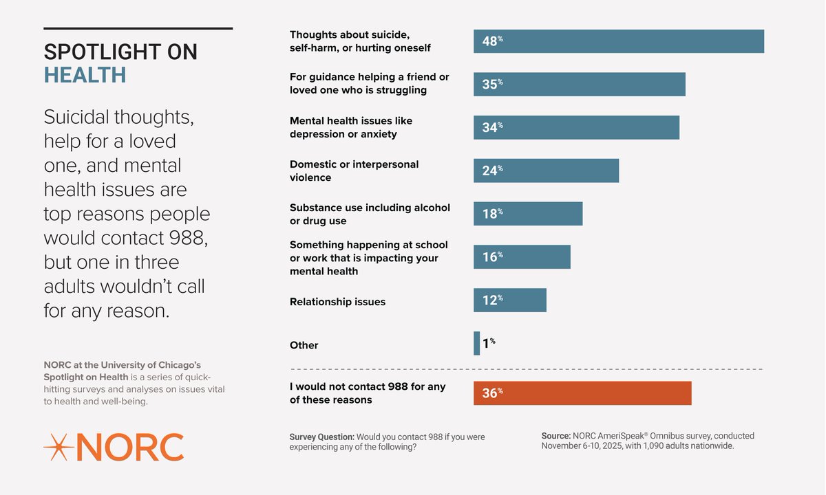 NORCNews's tweet photo. Only 10 percent of U.S. adults are very or extremely familiar with the 988 Suicide & Crisis Lifeline three and a half years after its launch, according to new NORC research. Our findings suggest awareness strategies are needed.

Explore our newest Spotlight on Health: https://t.co/dHkxNHf7zd