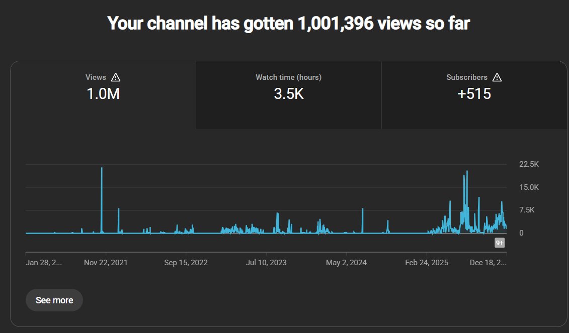 Pretty neato, I set a goal for this before the year was over, I've learned a ton and I'm pretty pumped that I got it. Thank you! <a href="/YouTube/">YouTube</a> <a href="/YouTubeGaming/">YouTube Gaming</a> #highmark #1mil #timetodoubleit