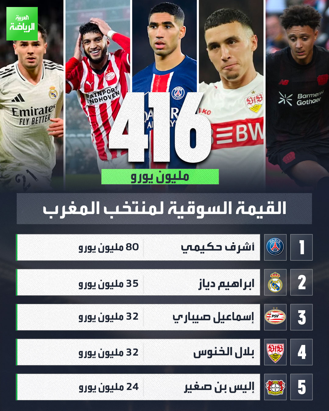 أشرف حكيمي الأعلى في القيمة السوقية بـ 80 مليون يورو. إليكم قائمة منتخب المغرب في كأس إفريقيا التي تُقدَّر قيمتها السوقية بـ416 مليون يورو 