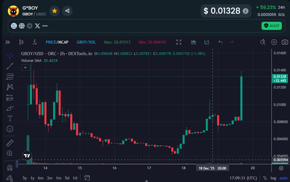 Well, $Gboy is on a rocket!