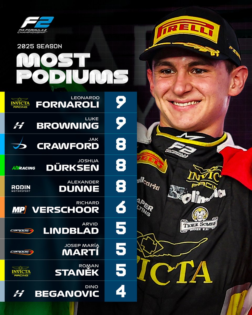 Leo and Luke finish with nine 🙌

The Italian and the Brit secured the most podiums out of anyone in 2025 with some INCREDIBLE performances 👏

#F2 #RoadToF1