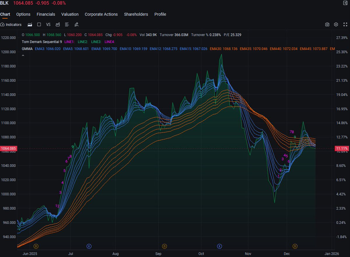 SamuelJay41's tweet photo. BLK is on watch as traders gauge institutional confidence and market participation into the open.
If BLK holds pre-market strength, it can lead a financials push early.
#BLK #Momentum #Financials #StocksToWatch https://t.co/yysxeQvMfR