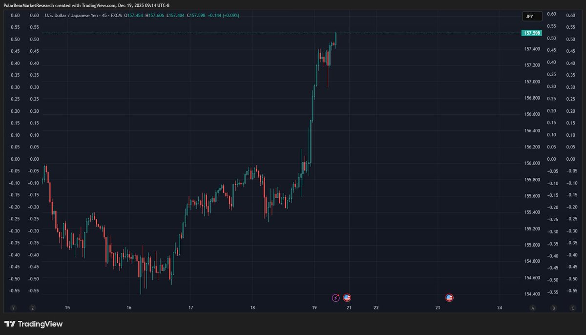 DonMiami3's tweet image. BoJ still too loose. Yen pair moving to 158