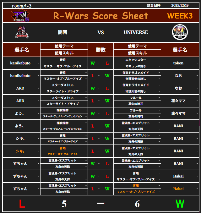 RW week2, week3

負けでスタートを切ってしまいましたが見事に2勝を勝ち取りました！
残り試合も頑張って行きます！🤜