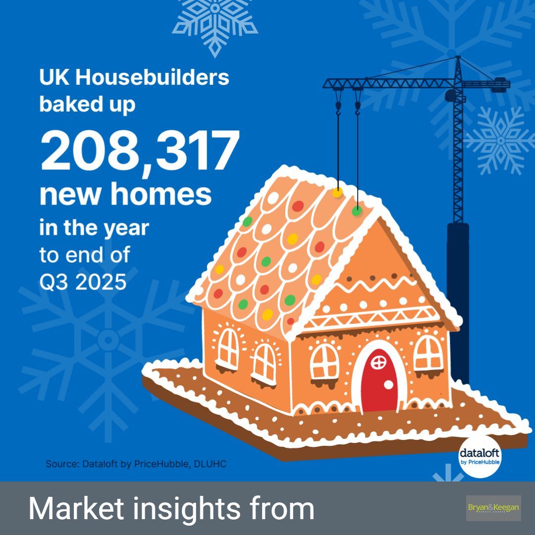 As households across the country dust off their trusted gingerbread house recipes, we’ve taken a peek at what UK housebuilders have been baking up over the past year.
Just over 200,000 new homes were built in the 12 months to the end of Q3 2025,